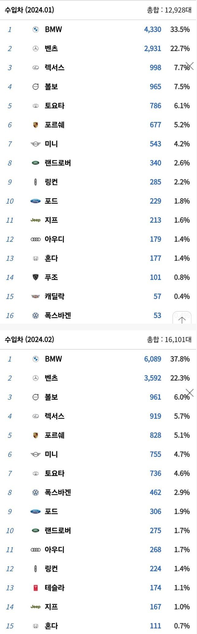 24년도 수입차 판매 순위