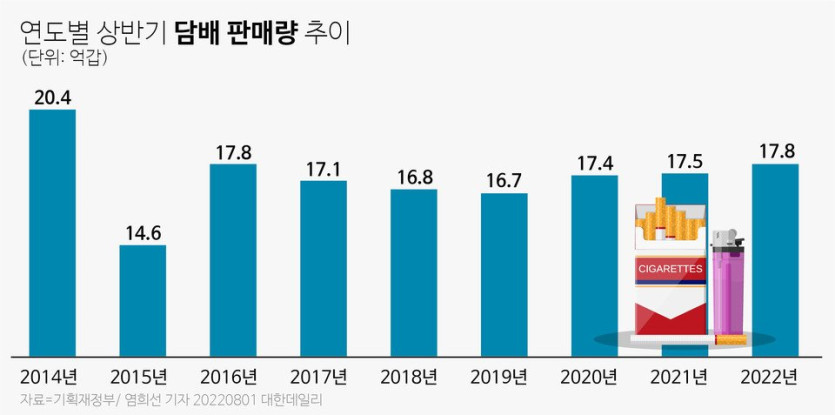 한국 담배판매량 근황