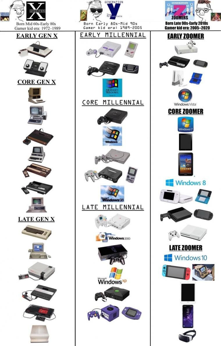 게임기로 알아보는 세대차이