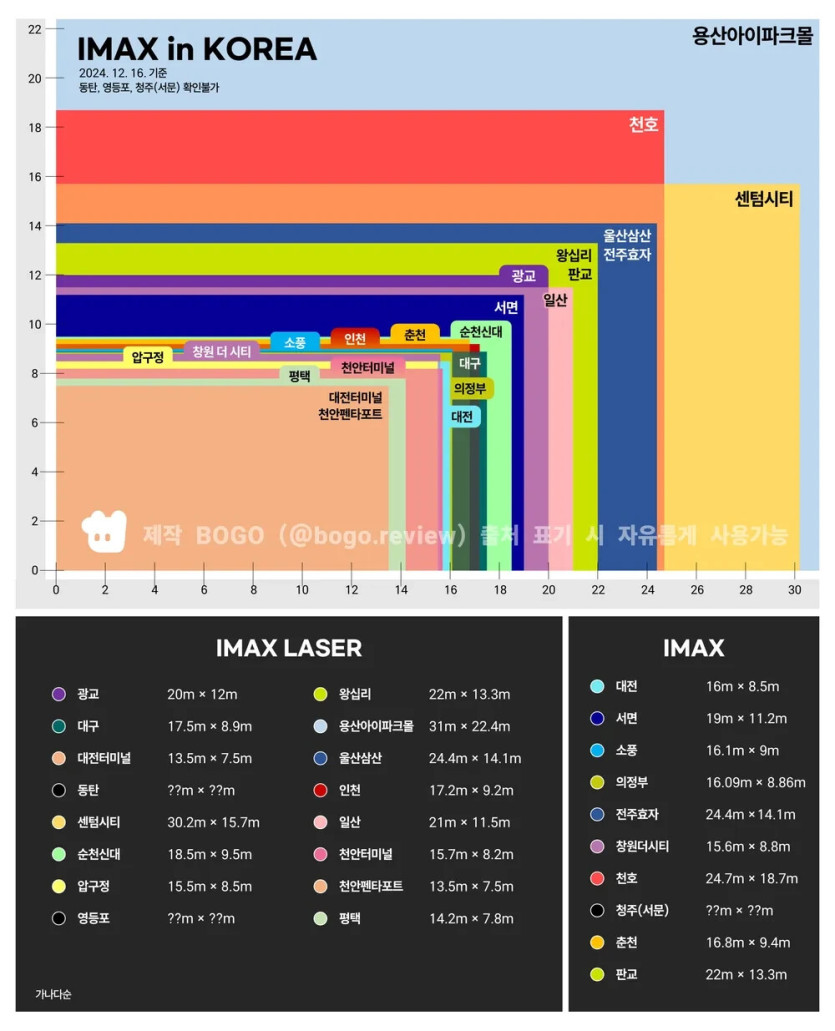 대한민국 IMAX 영화관 스크린 크기 비교