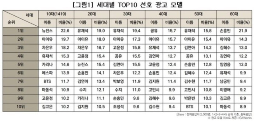 2024년 연령대별 광고모델 선호순위